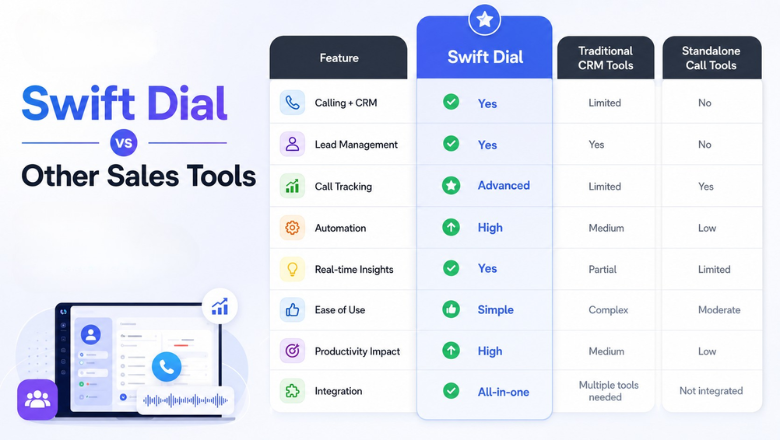 A comprehensive feature comparison table between Swift Dial and traditional CRM tools, highlighting automation, call tracking, and overall integration capabilities.