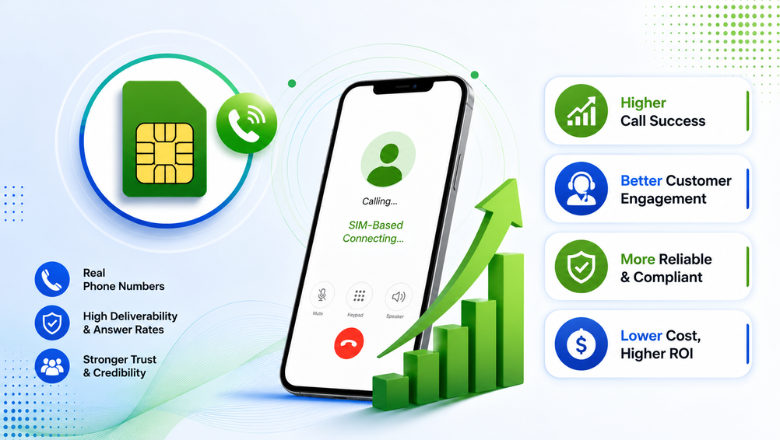 Creative banner showing SIM calling advantages through smartphone visuals, growth charts, trust icons, higher call success, customer engagement, reliability, and improved business communication performance.