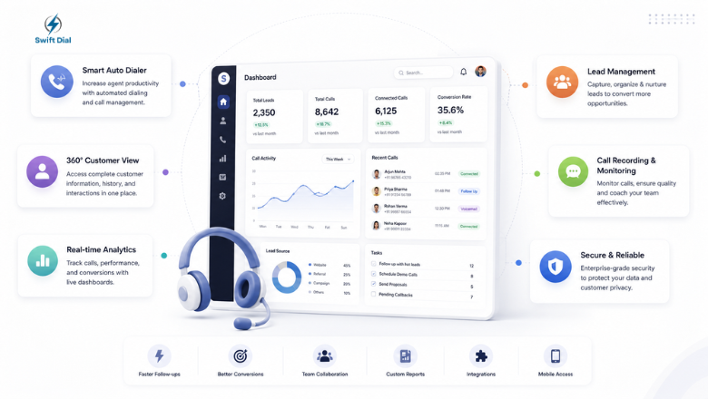 Swift Dial dashboard displaying smart auto dialer, lead management, real-time analytics, call recording, secure communication, customer insights, reporting, and productivity-enhancing call management features.