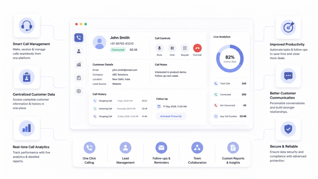 Swift Dial call management interface featuring live call controls, customer details, call history, follow-ups, analytics, secure communication, productivity tools, and centralized customer management.
