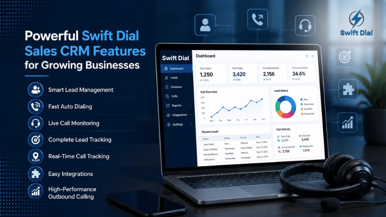 Swift Dial Sales CRM dashboard showcasing lead management, auto dialing, call monitoring, lead tracking, integrations, and outbound calling in a modern office.