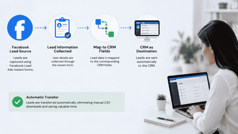 Facebook Lead Ads integration process showing lead collection, CRM field mapping, automatic transfer, and organized lead management workflow.