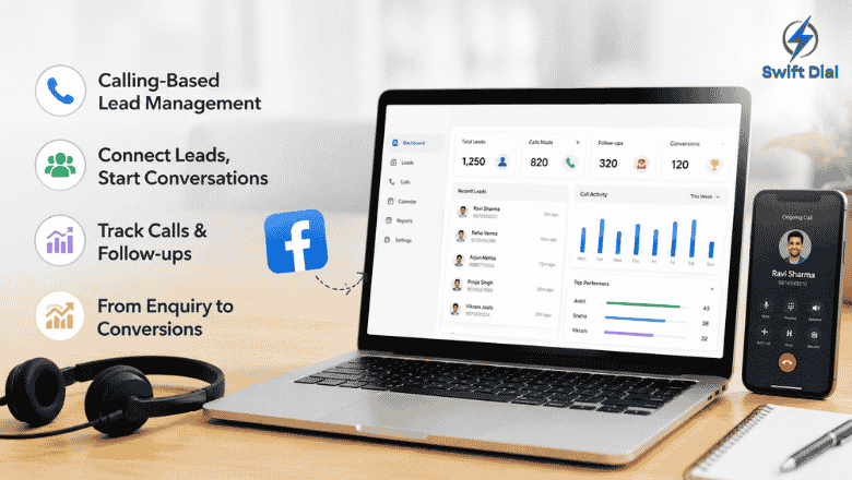 Swift Dial calling-based lead management CRM dashboard showing Facebook leads, call tracking, follow-ups, and conversion workflow.